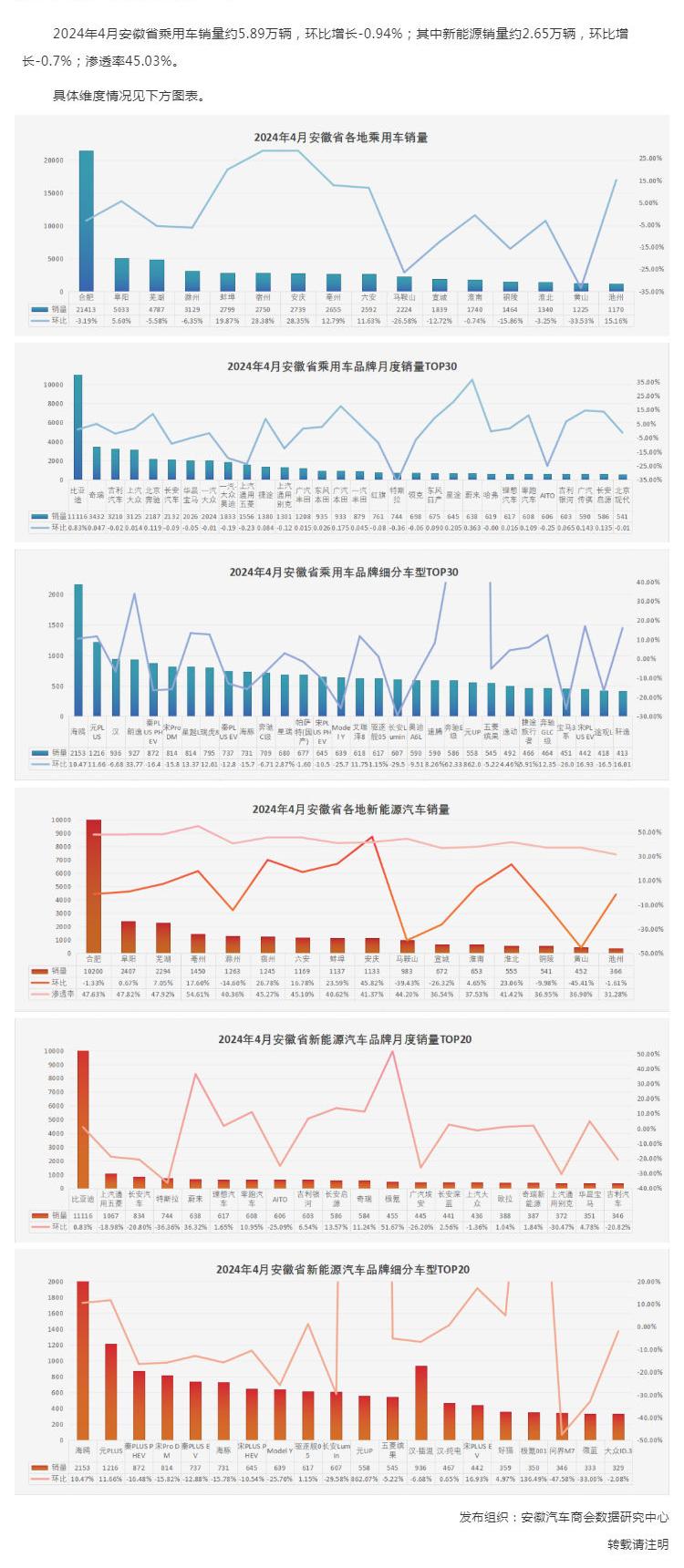 商会发布 _ 2024年4月安徽省汽车行业销售概况_壹伴长图1.jpg