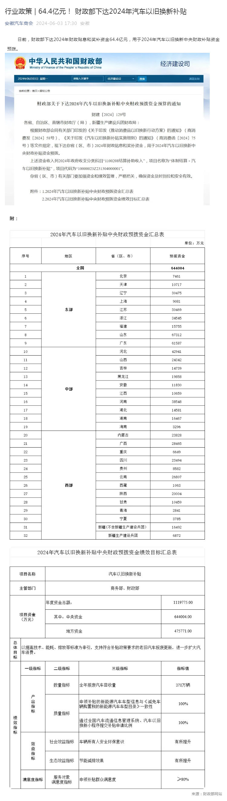 行业政策 _ 64_4亿元！ 财政部下达2024年汽车以旧换新补贴_壹伴长图1.jpg